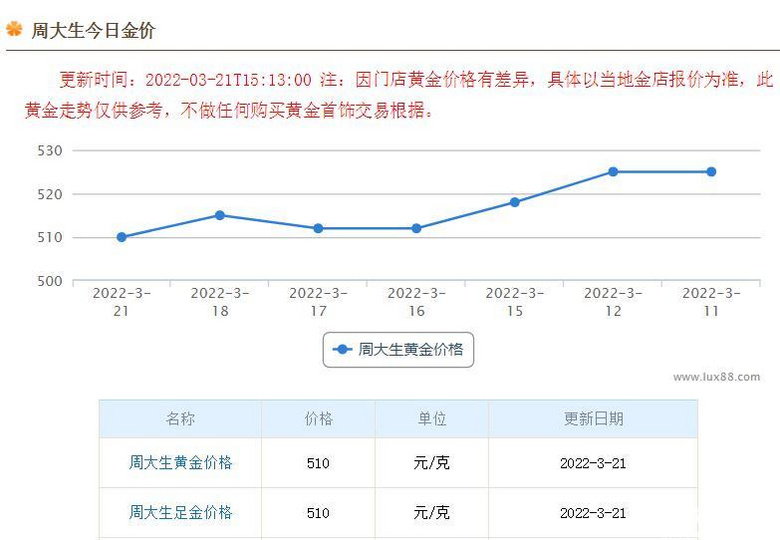 今日周大生黄金价格，一克多少钱的深度解析
