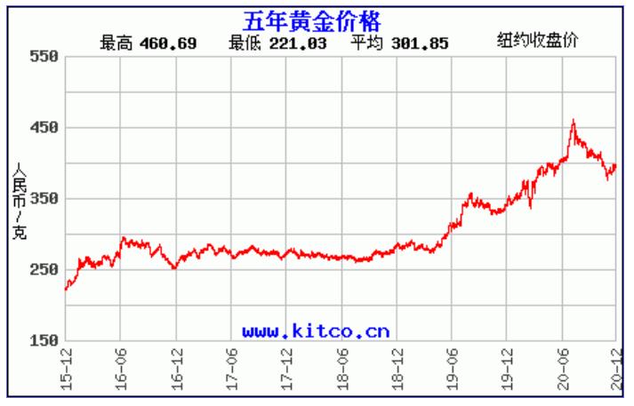 黄金价格，2035年一克金价走势与投资分析