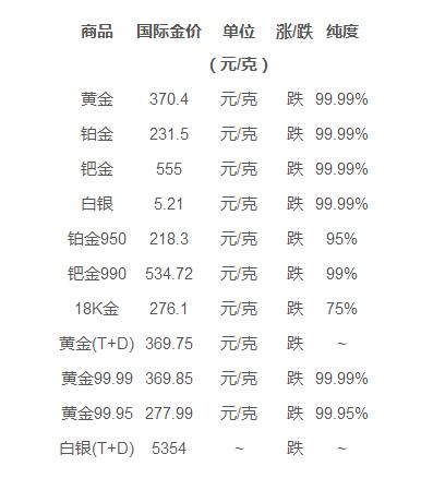 今日黄金价格回收，一克价值几何？