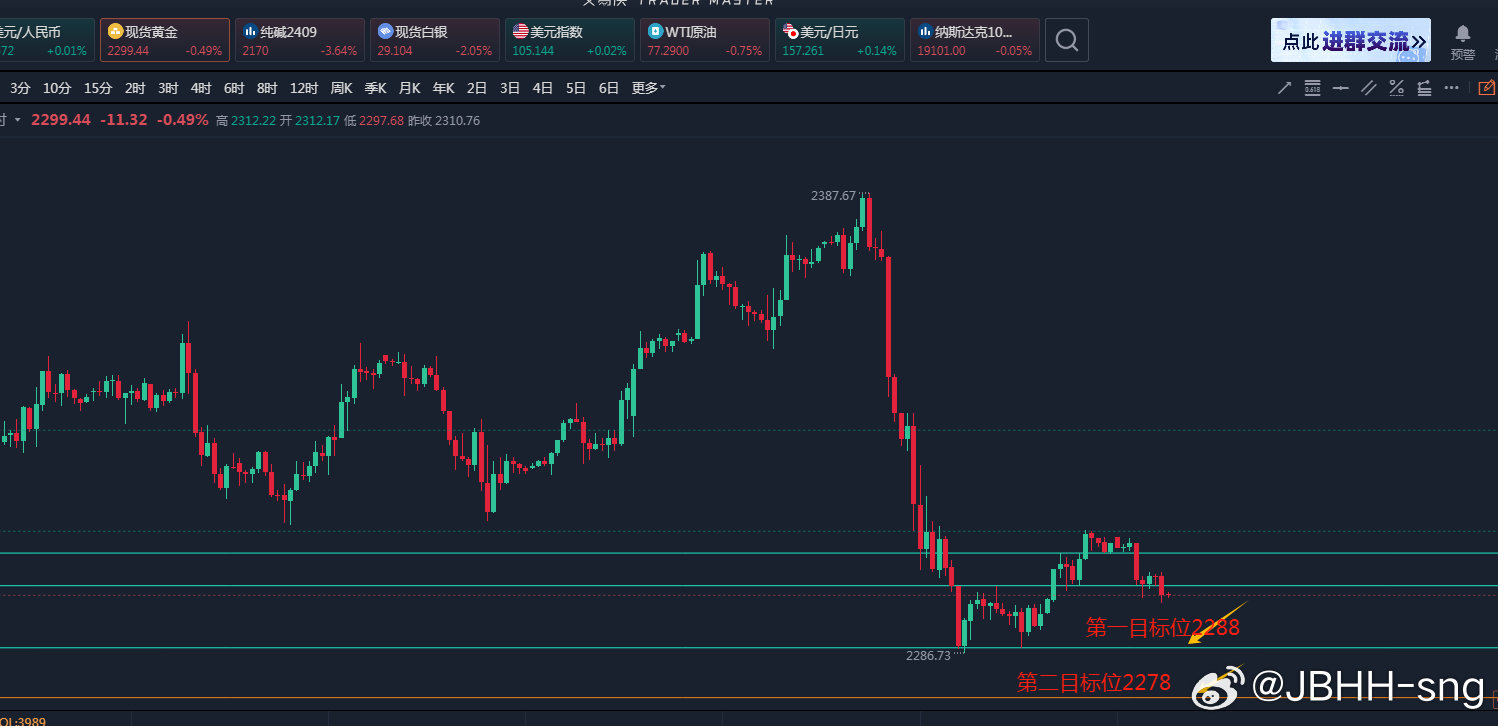 最新黄金行情走势分析与投资建议