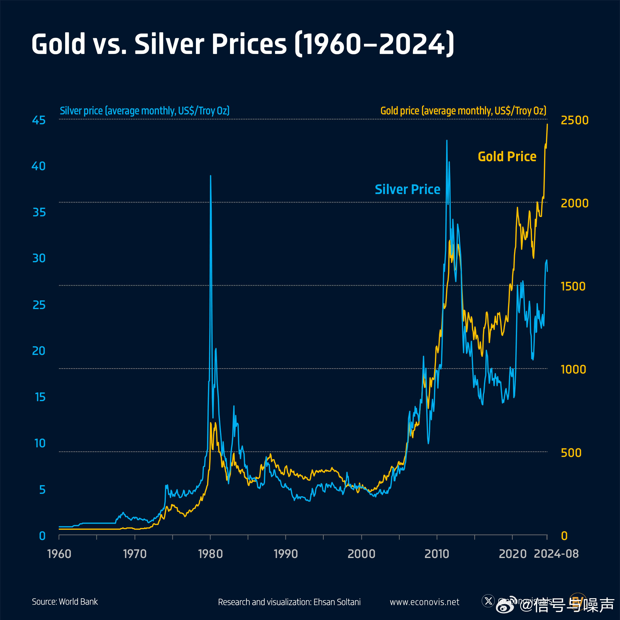 1940年代至23世纪初，黄金价格的波澜壮阔