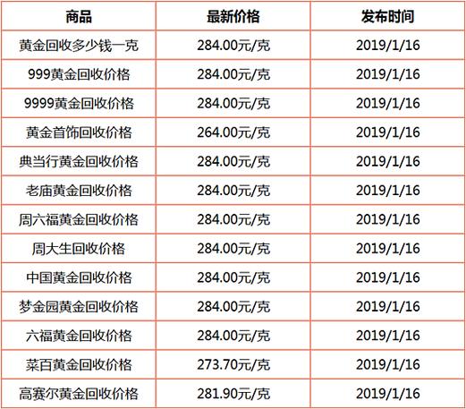 今日金价，一克黄金回收价格全解析