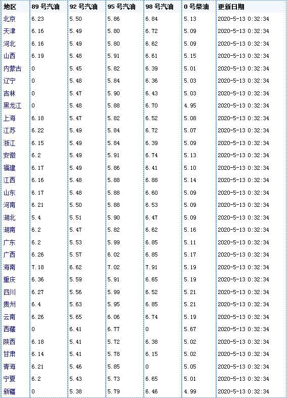 油价新动向