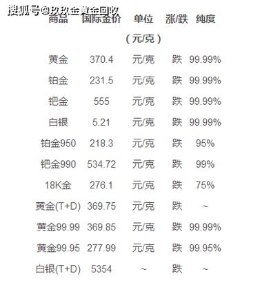 今日黄金回收价格，一克价值几何？