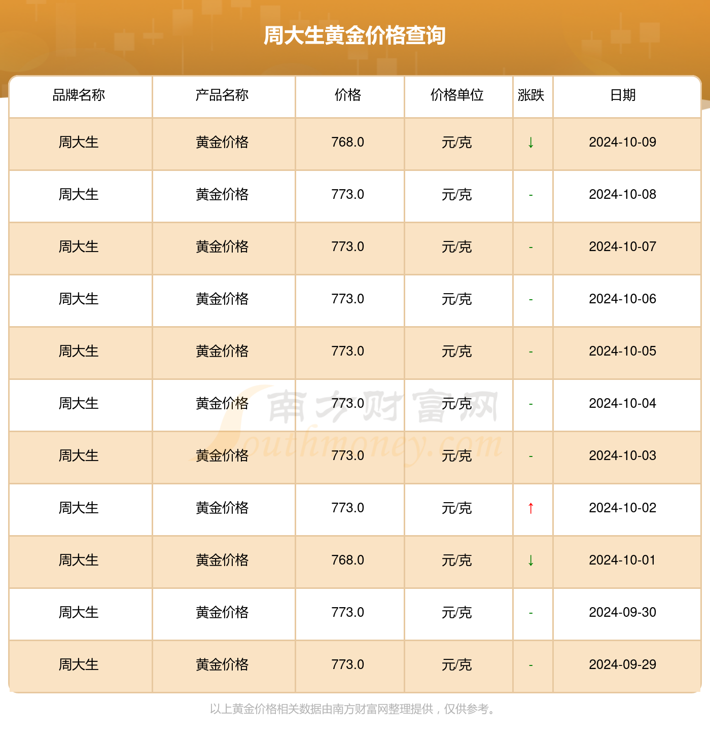 周大生金价，今日价格与购买指南