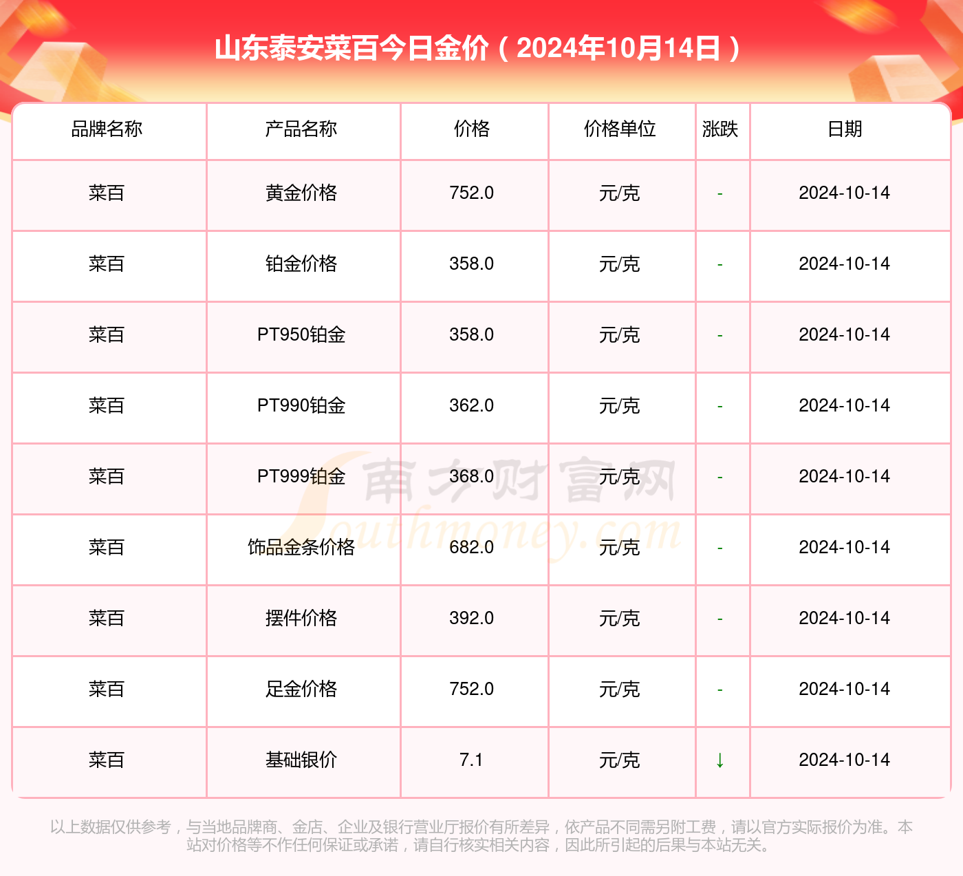 菜百黄金今日价格，官网查询与市场分析