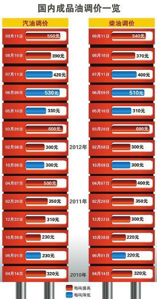 中国石油价格，影响因素、趋势与应对策略