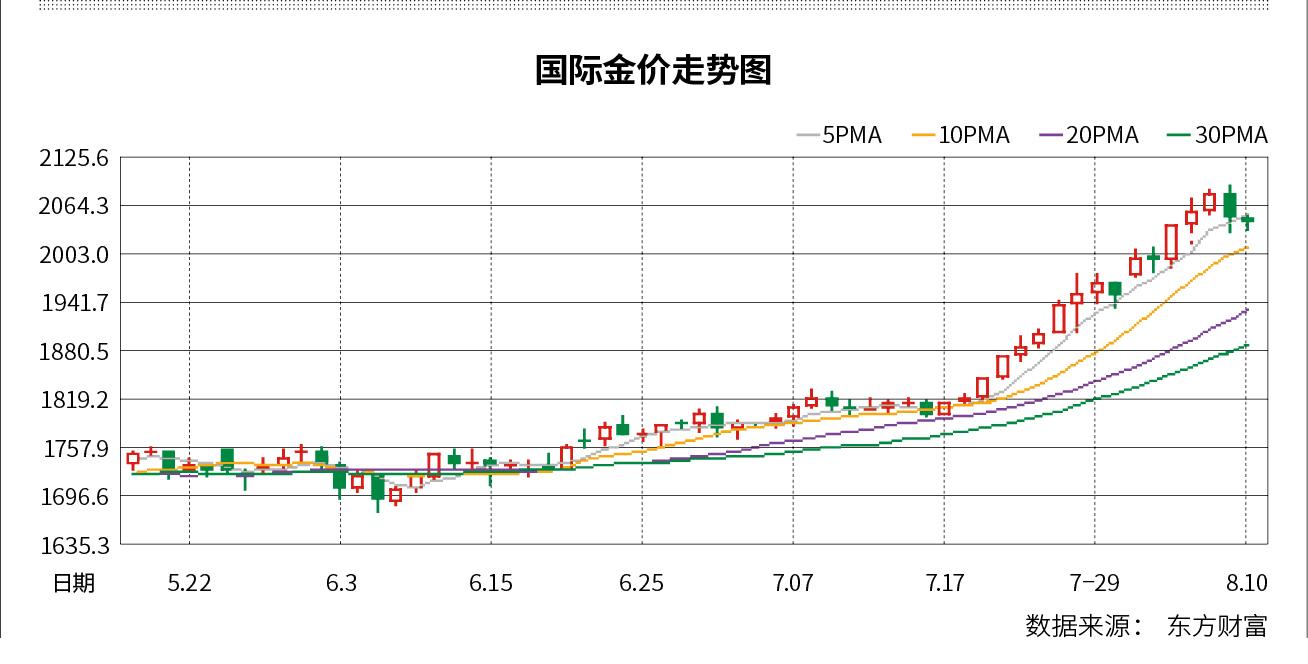 上海金价