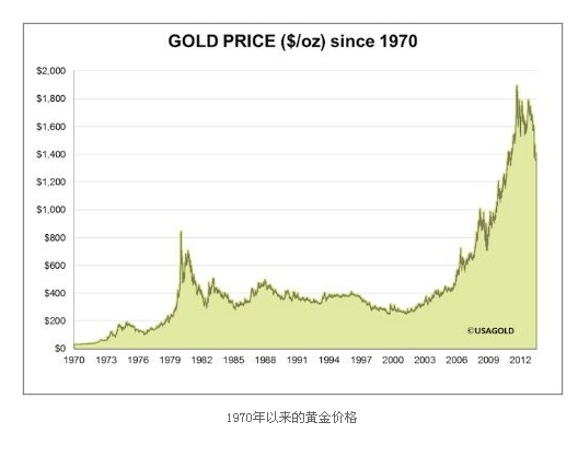 黄金30年价格变迁，从历史数据透视投资价值与经济波动