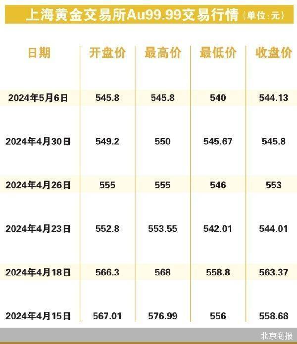 今日上海金交所黄金价格动态分析