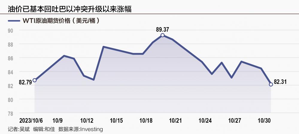 油价调整