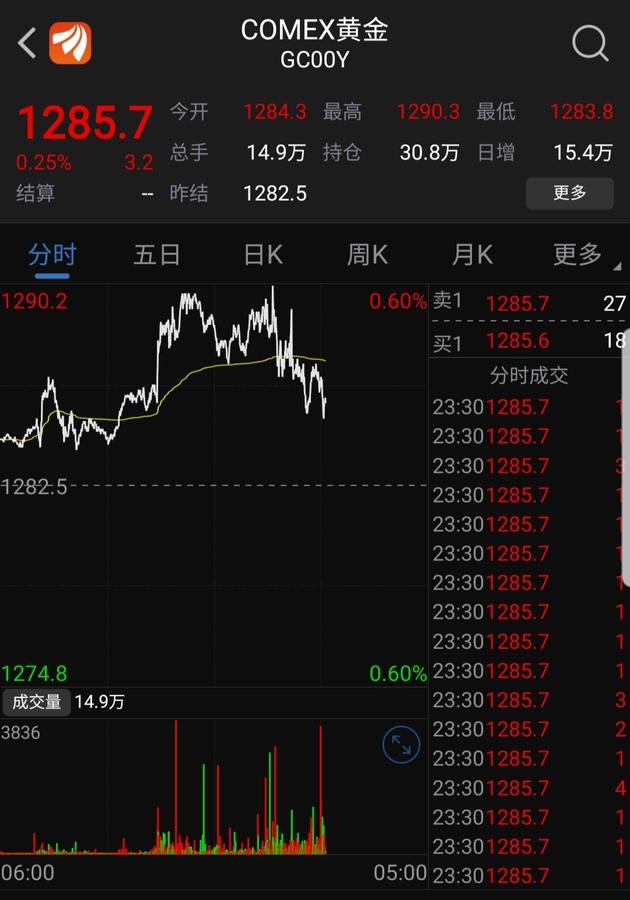 黄金，24小时全球市场的避风港