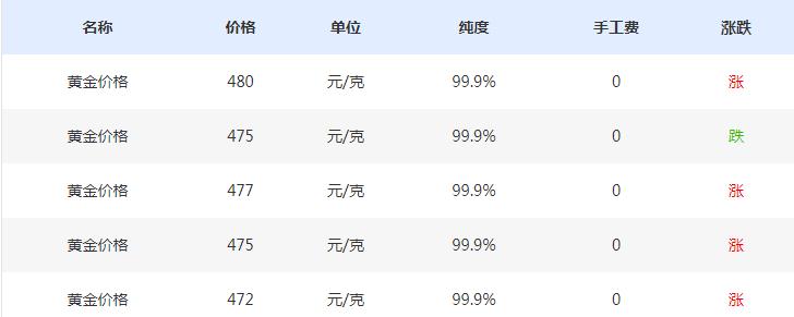 黄金金条价格