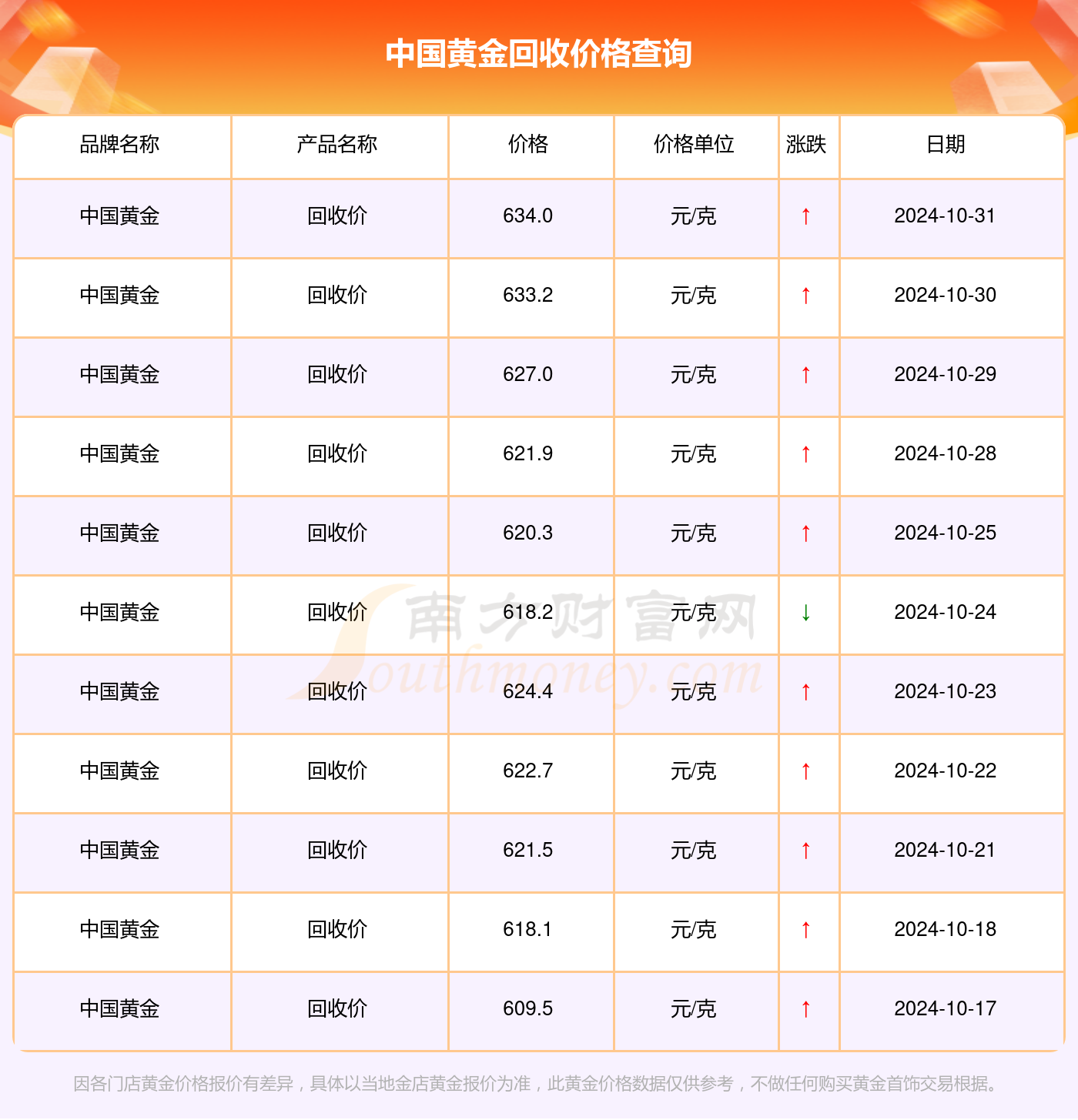 二手黄金回收，价格表与市场洞察