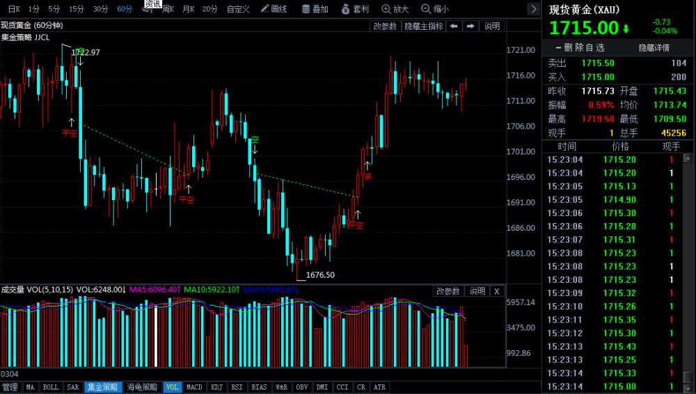 黄金价格波动