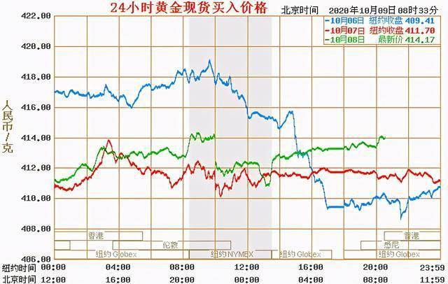 黄金价格，2013年一克金价走势与投资分析