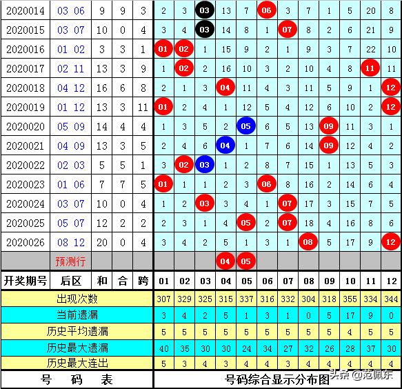 大乐透9+2中奖4个号码，奖金揭秘！
