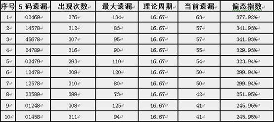 3D遗漏数据统计，解锁彩票预测的牛秘诀
