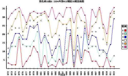 探索双色球20年，从历史走势图看未来趋势