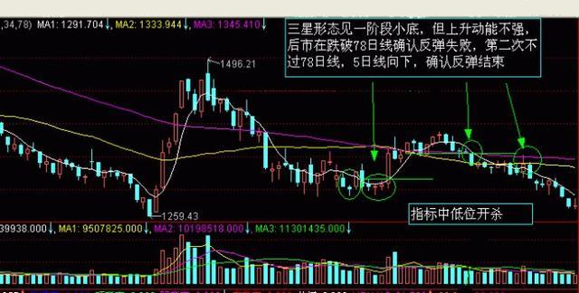 掌握K线图，股市分析的金钥匙