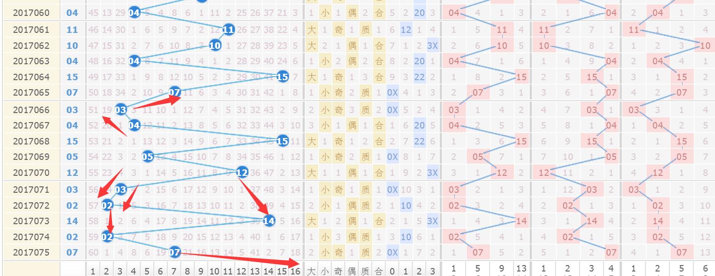 双色球开奖走势