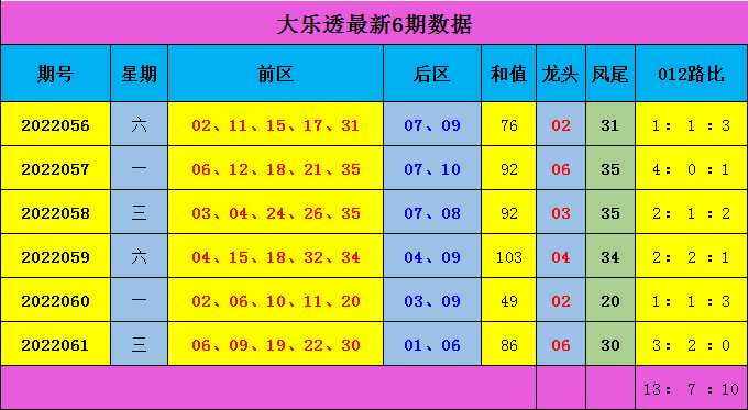 七星彩开奖号码的近期走势分析，最近30期的数据洞察