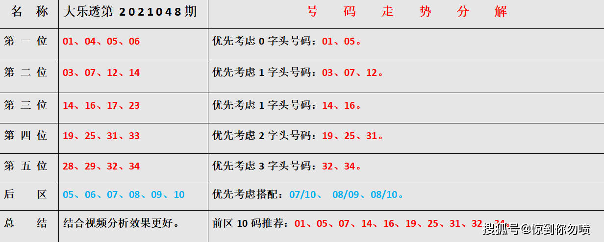 大乐透综合走势30期深度剖析与未来预测