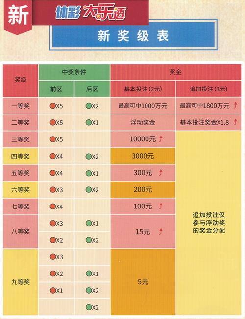 大乐透中奖规则及奖金表格对照表详解