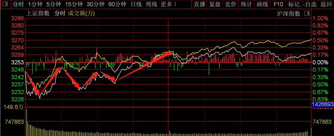 排三走势基本分析，解读V型反转的奥秘