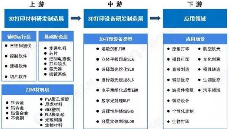 3D打印技术，2019-至今的革新与历史记录数据表