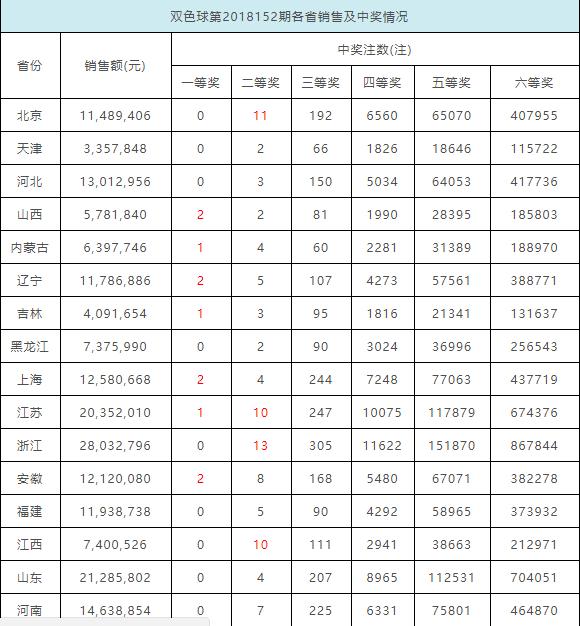 四川双色球再创佳绩，中奖注数刷新纪录