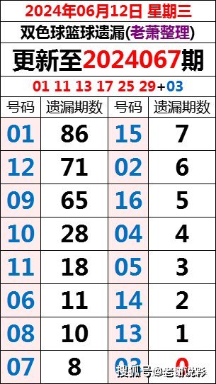 2019年6月回顾，揭秘双色球第7期开奖奇迹