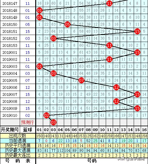 预测双色球34期，理性分析，科学选号