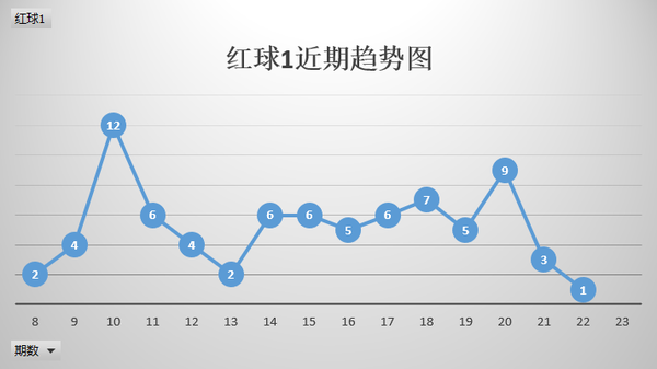 探索双色球走势，基本趋势与折线图解析