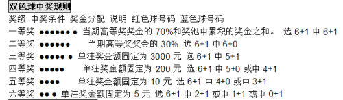 七星彩开奖最新中奖金规则解析