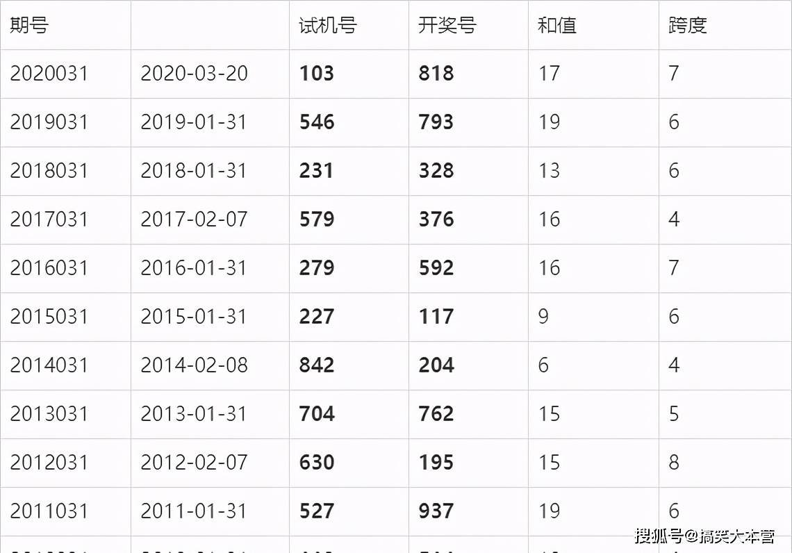 福彩3D历史开奖